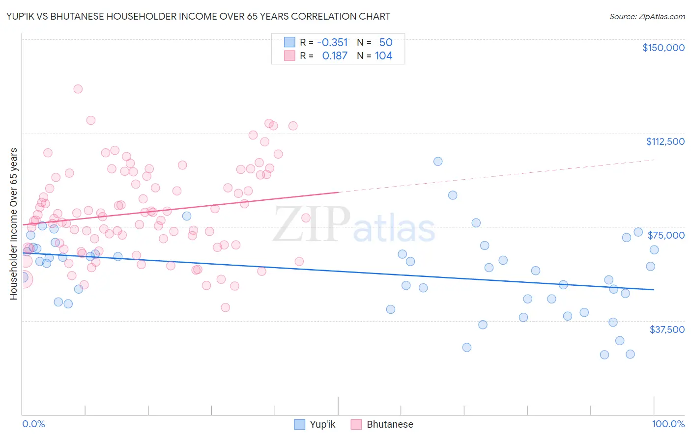 Yup'ik vs Bhutanese Householder Income Over 65 years