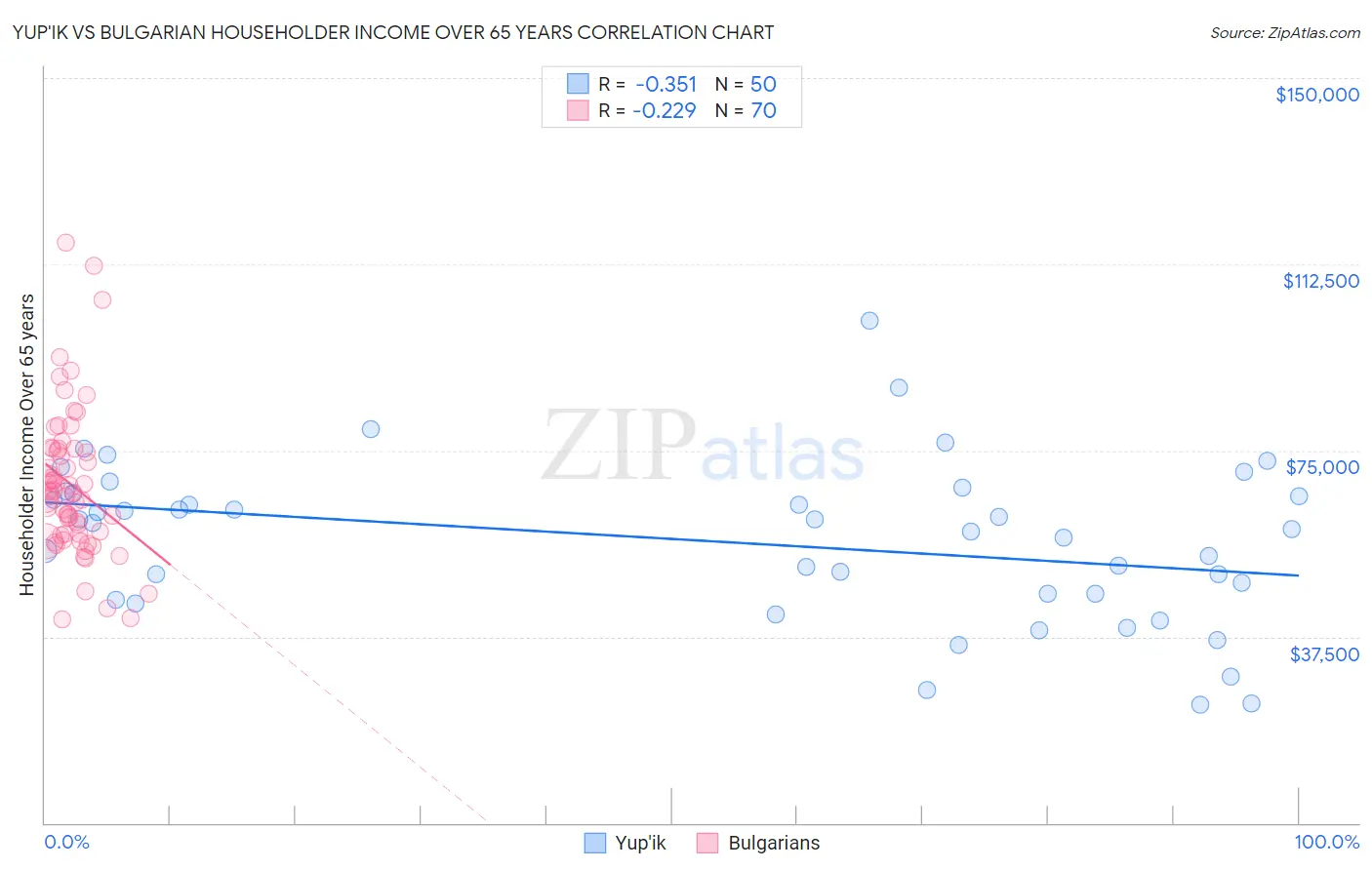 Yup'ik vs Bulgarian Householder Income Over 65 years