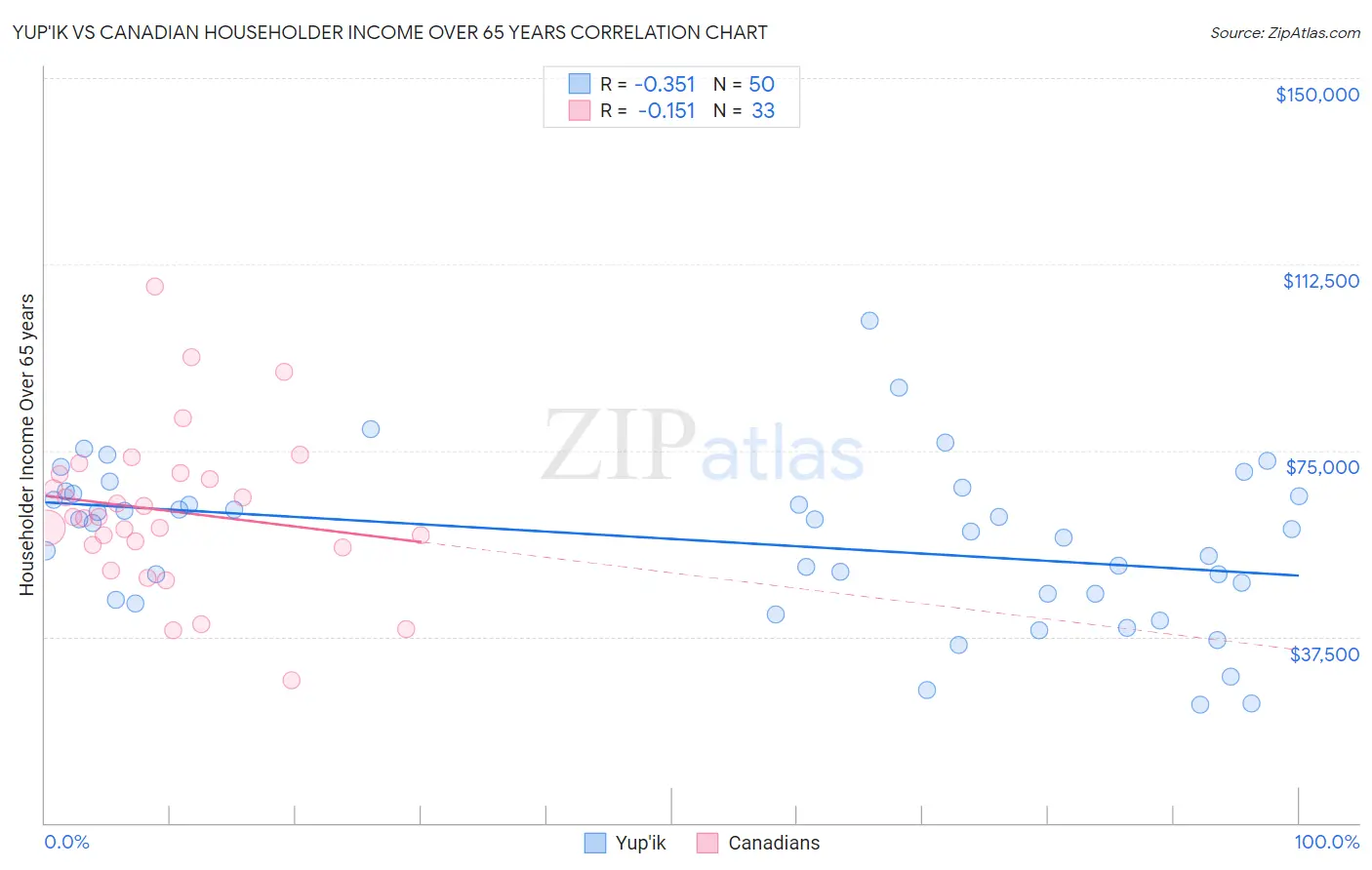 Yup'ik vs Canadian Householder Income Over 65 years