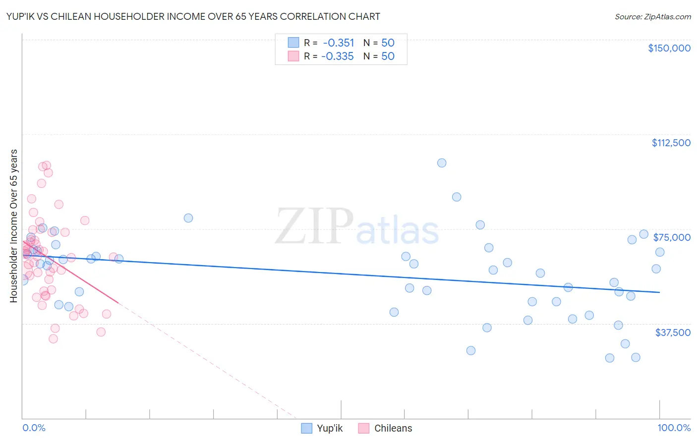 Yup'ik vs Chilean Householder Income Over 65 years