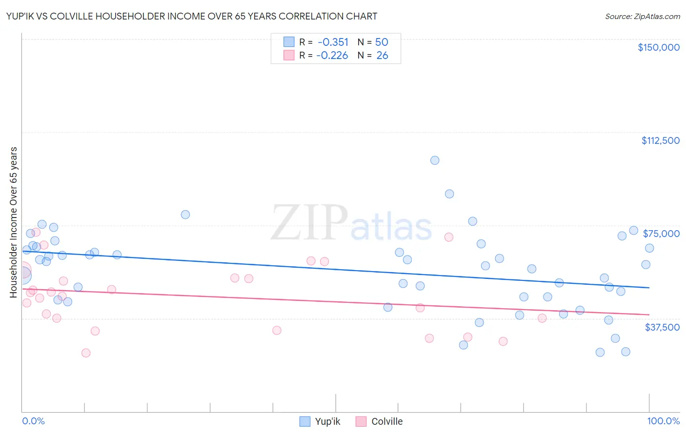Yup'ik vs Colville Householder Income Over 65 years