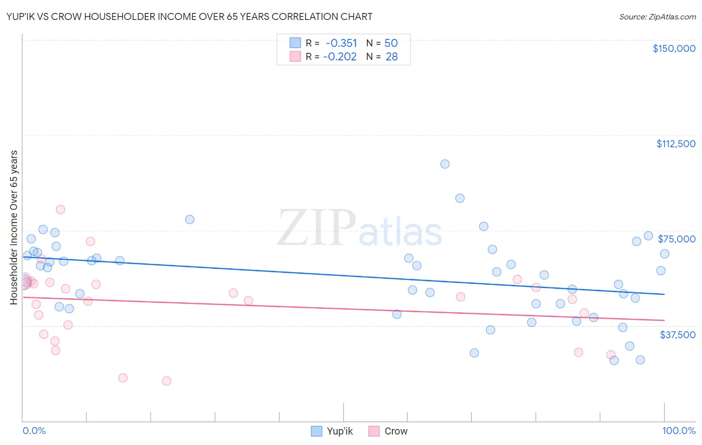 Yup'ik vs Crow Householder Income Over 65 years