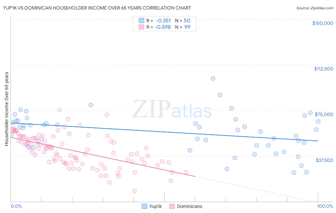 Yup'ik vs Dominican Householder Income Over 65 years
