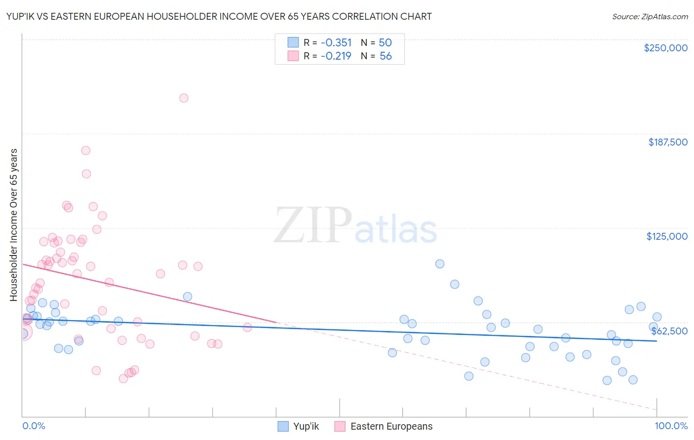 Yup'ik vs Eastern European Householder Income Over 65 years