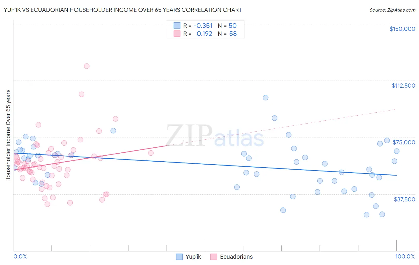 Yup'ik vs Ecuadorian Householder Income Over 65 years