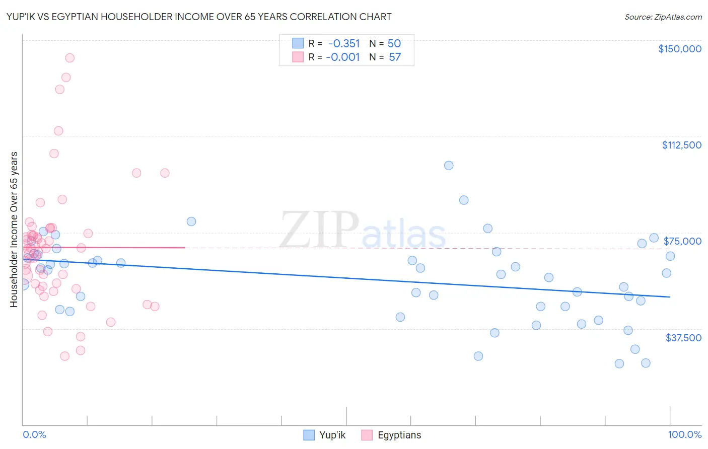 Yup'ik vs Egyptian Householder Income Over 65 years