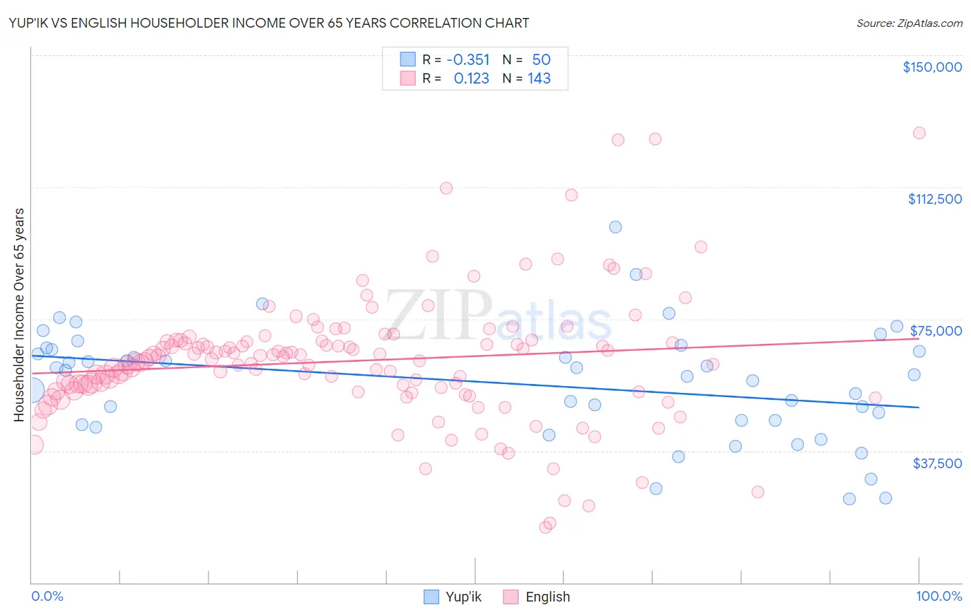 Yup'ik vs English Householder Income Over 65 years