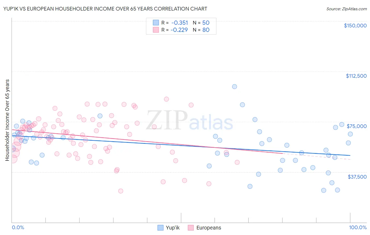 Yup'ik vs European Householder Income Over 65 years