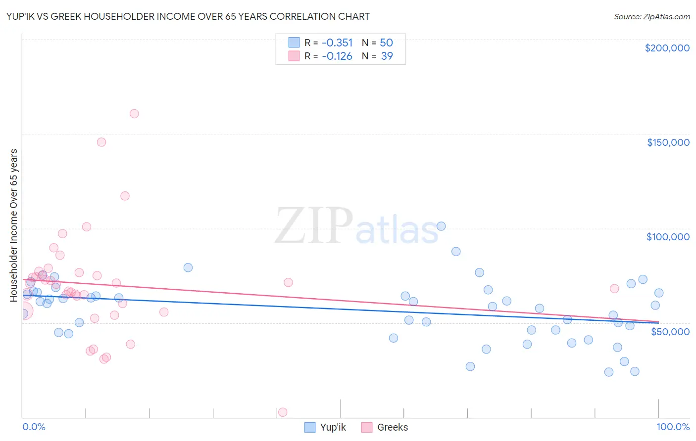 Yup'ik vs Greek Householder Income Over 65 years