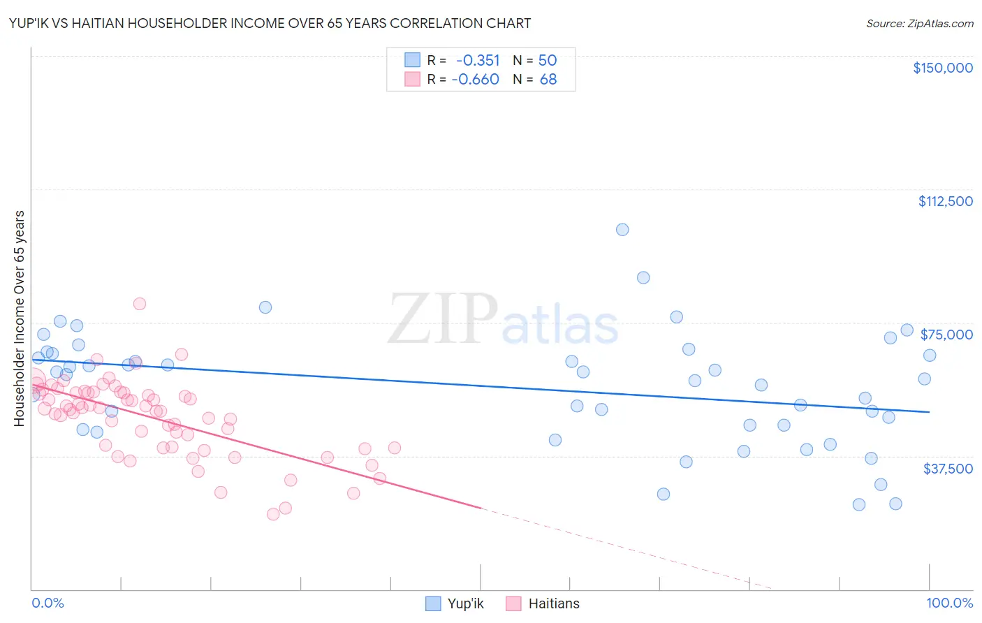 Yup'ik vs Haitian Householder Income Over 65 years