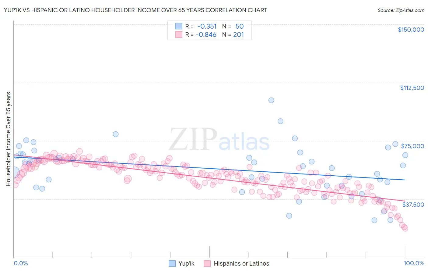 Yup'ik vs Hispanic or Latino Householder Income Over 65 years