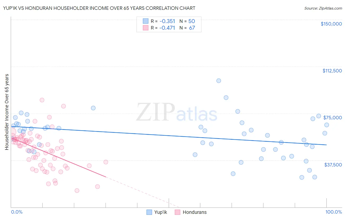 Yup'ik vs Honduran Householder Income Over 65 years
