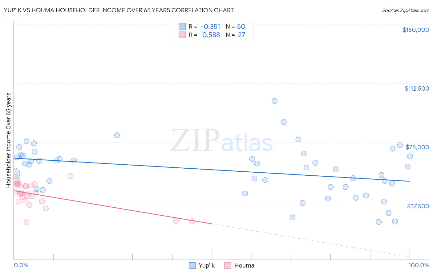 Yup'ik vs Houma Householder Income Over 65 years