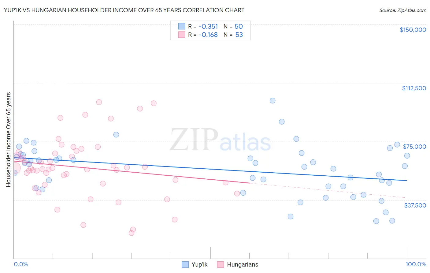 Yup'ik vs Hungarian Householder Income Over 65 years