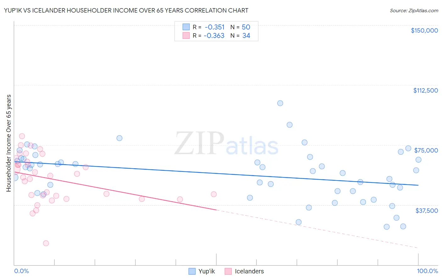 Yup'ik vs Icelander Householder Income Over 65 years