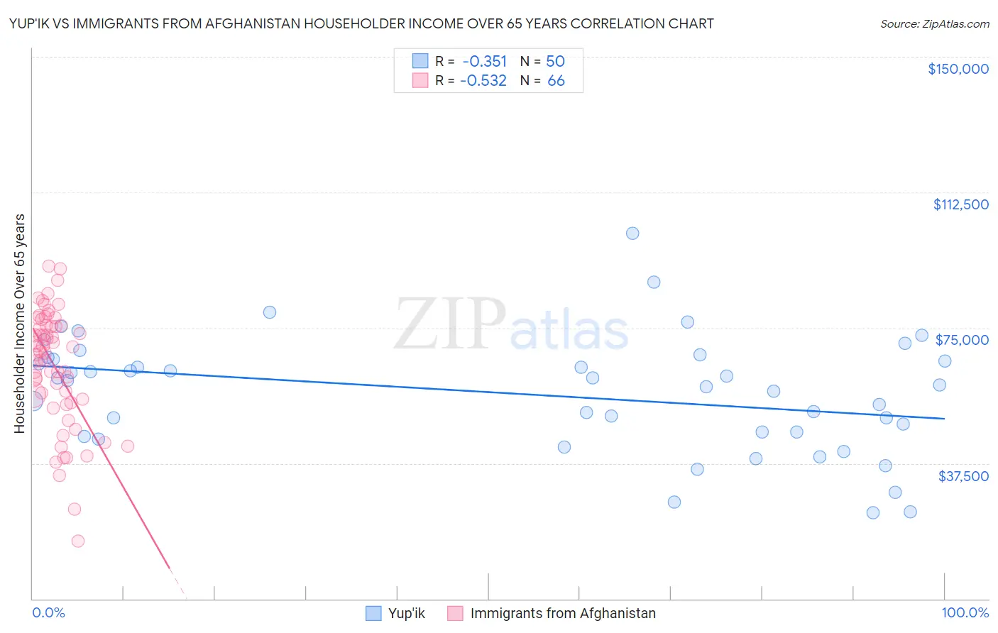 Yup'ik vs Immigrants from Afghanistan Householder Income Over 65 years