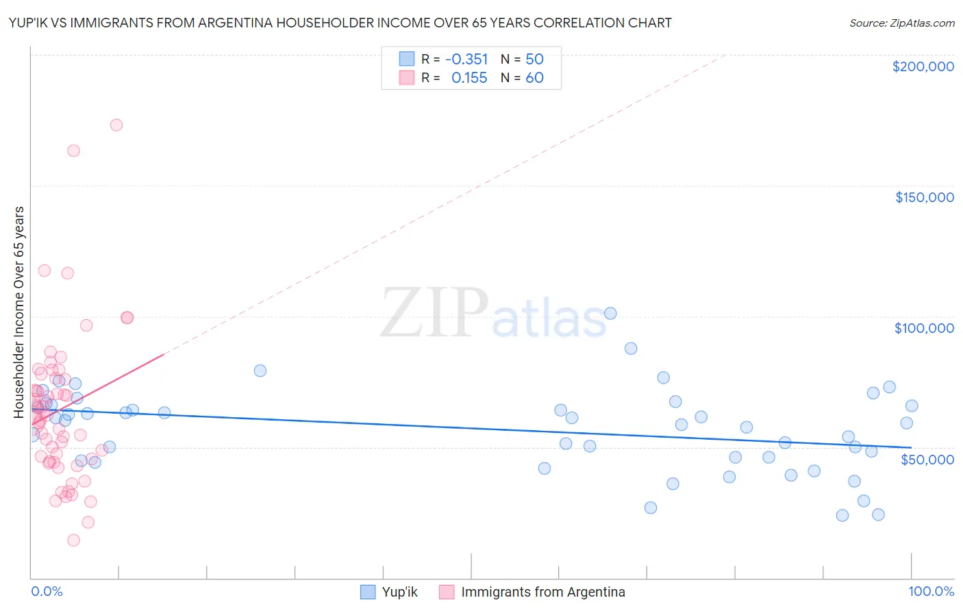 Yup'ik vs Immigrants from Argentina Householder Income Over 65 years
