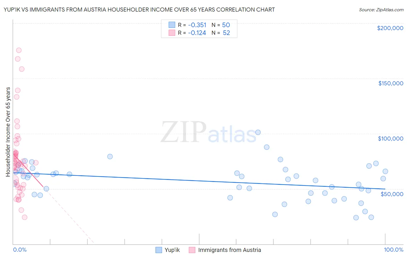 Yup'ik vs Immigrants from Austria Householder Income Over 65 years