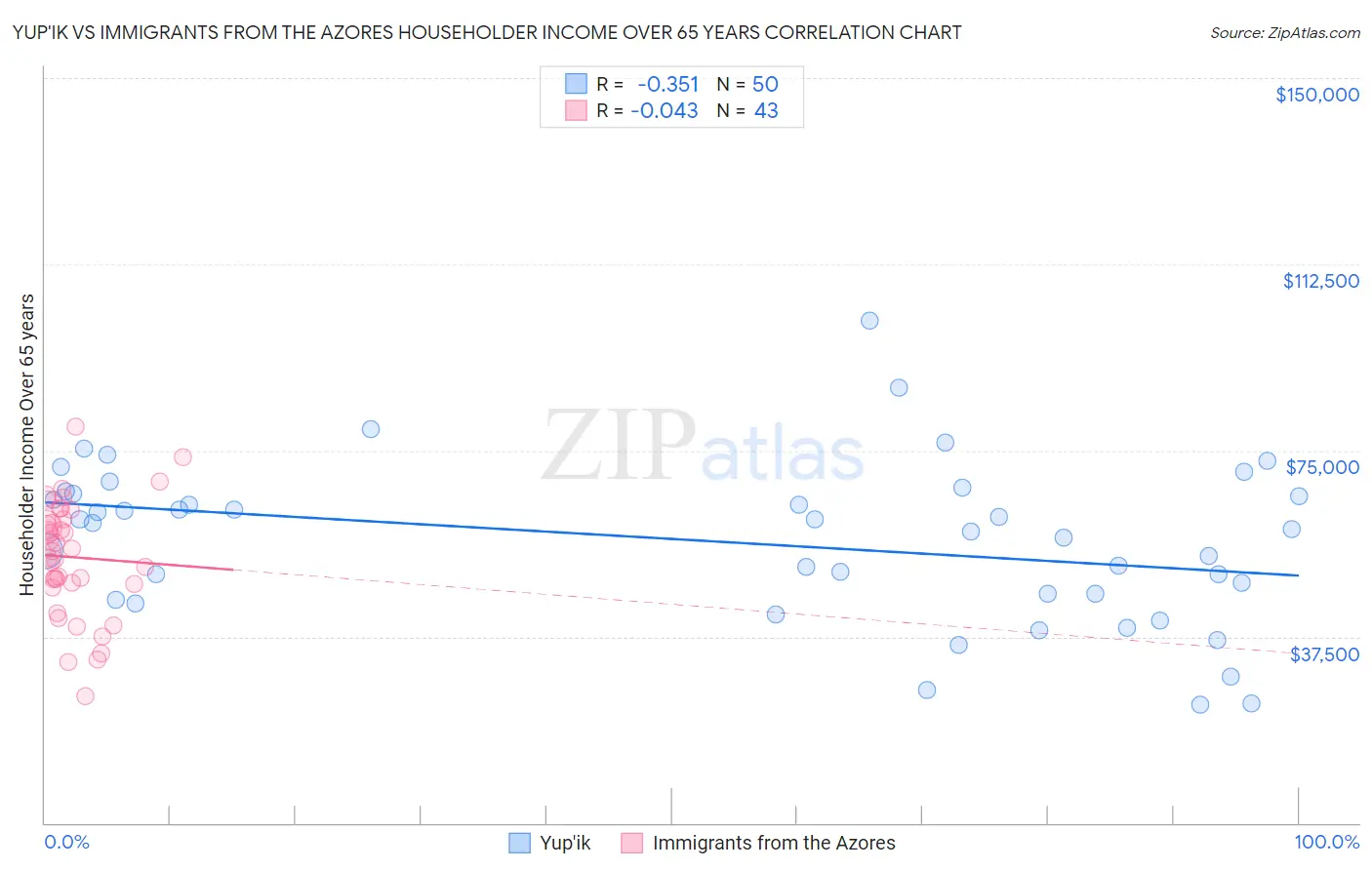 Yup'ik vs Immigrants from the Azores Householder Income Over 65 years