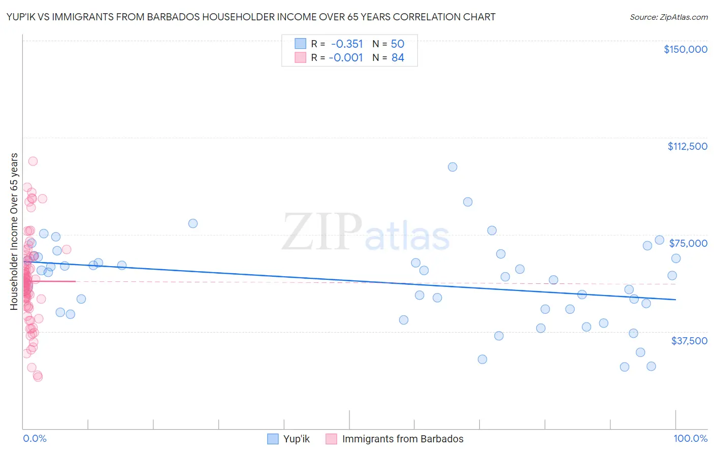 Yup'ik vs Immigrants from Barbados Householder Income Over 65 years