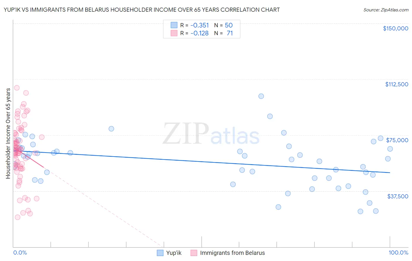 Yup'ik vs Immigrants from Belarus Householder Income Over 65 years
