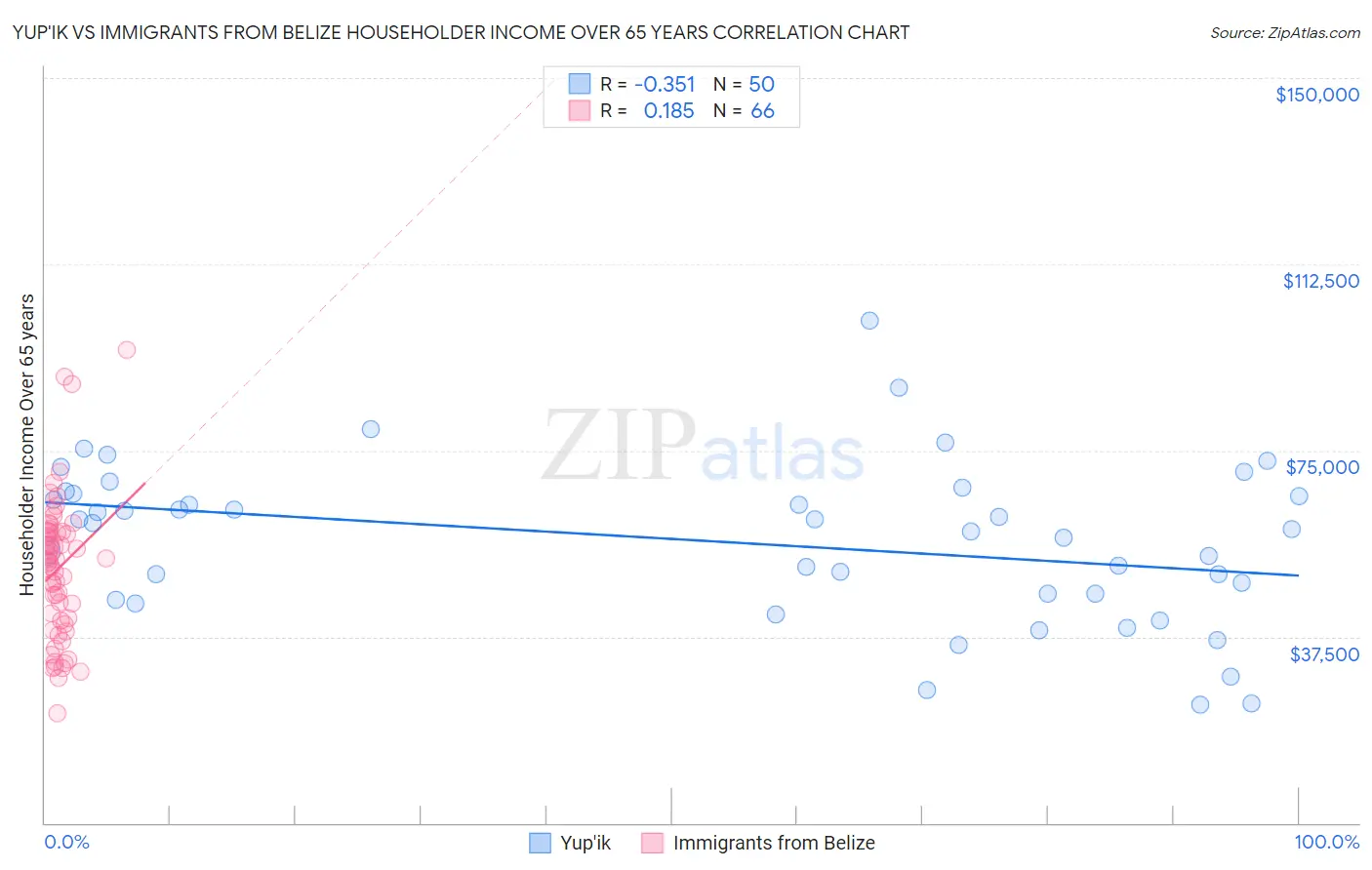 Yup'ik vs Immigrants from Belize Householder Income Over 65 years