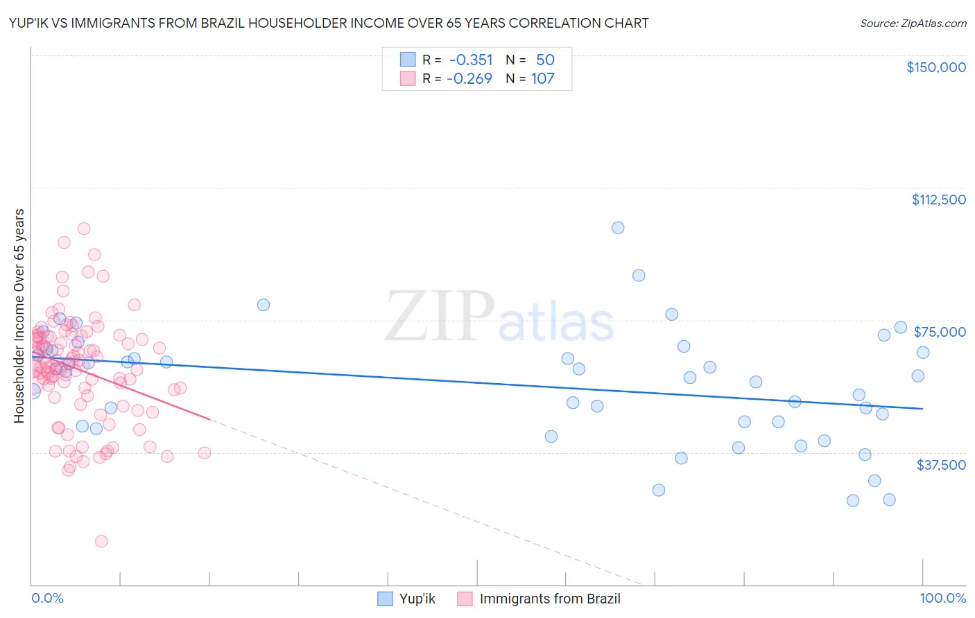 Yup'ik vs Immigrants from Brazil Householder Income Over 65 years
