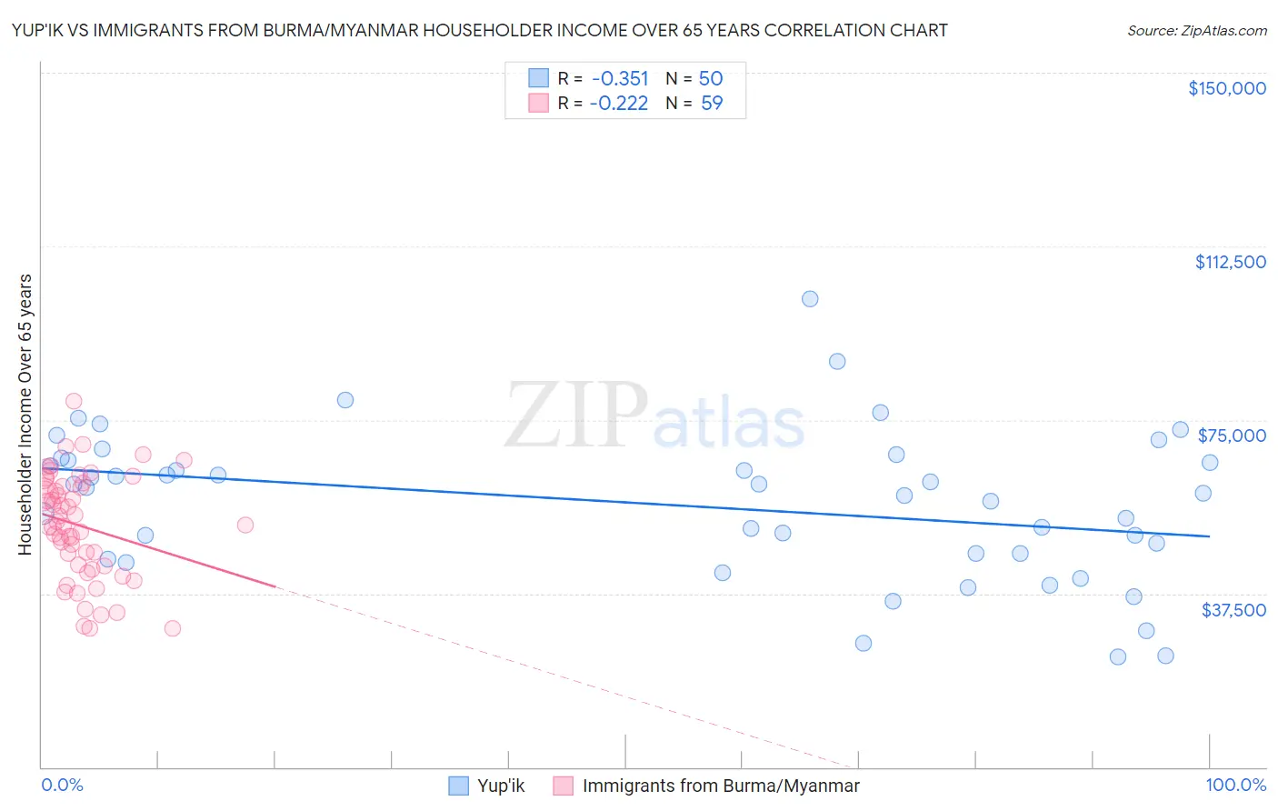 Yup'ik vs Immigrants from Burma/Myanmar Householder Income Over 65 years