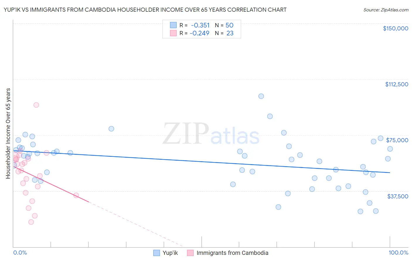 Yup'ik vs Immigrants from Cambodia Householder Income Over 65 years