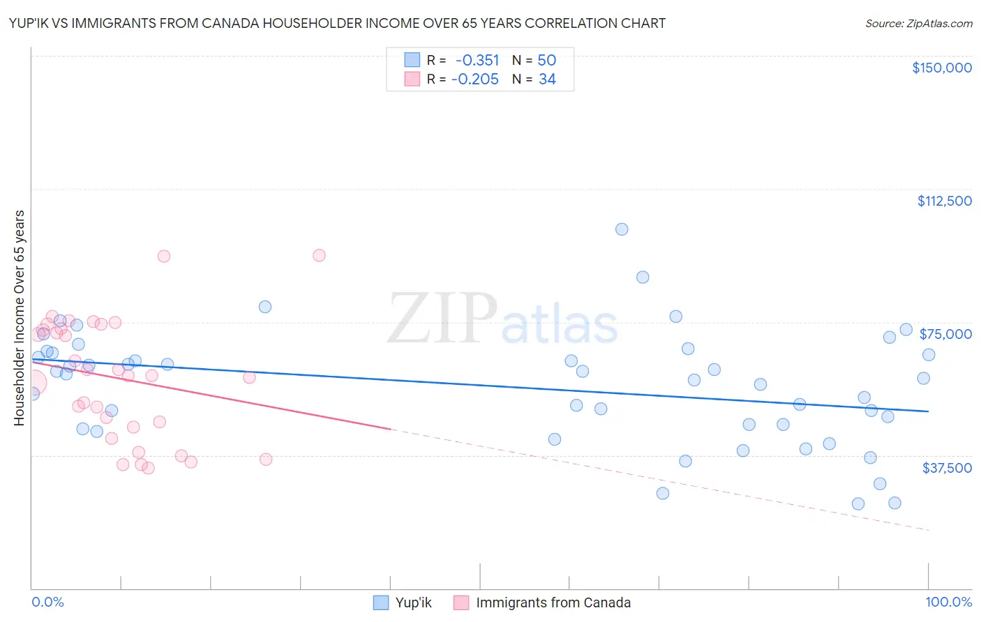 Yup'ik vs Immigrants from Canada Householder Income Over 65 years