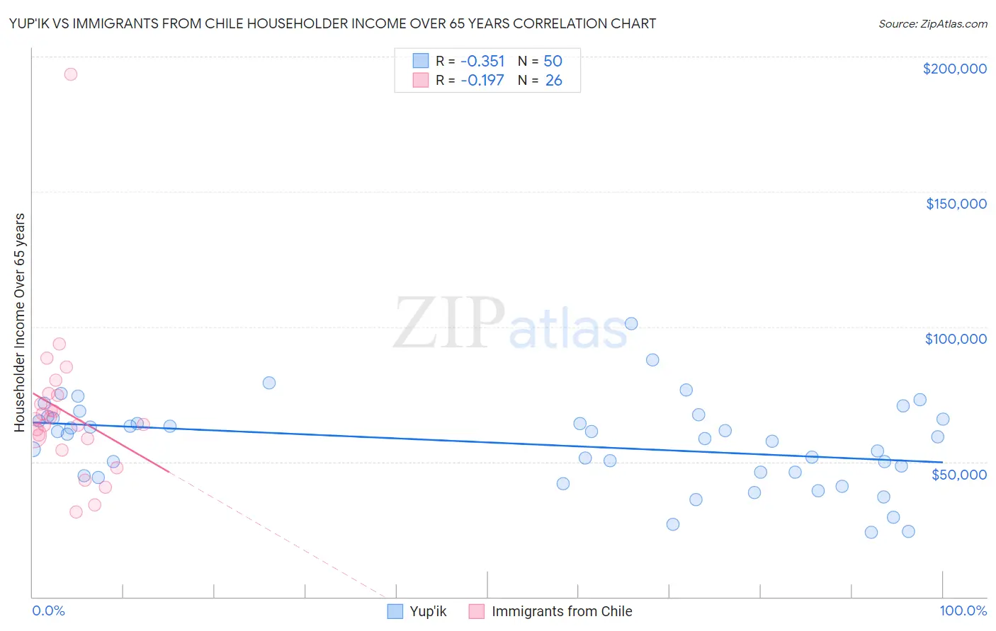 Yup'ik vs Immigrants from Chile Householder Income Over 65 years