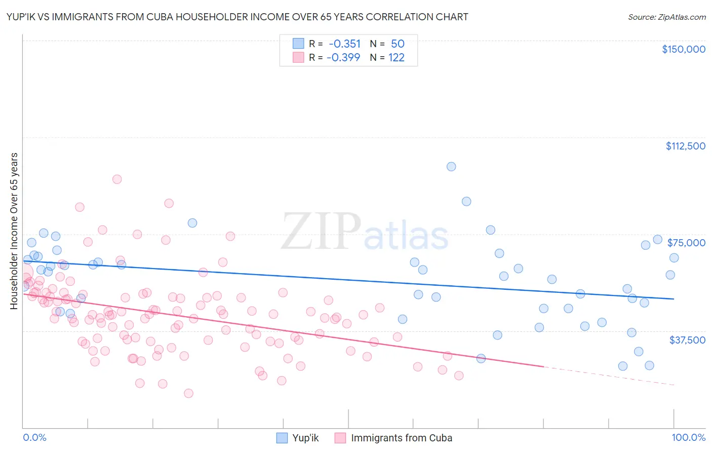 Yup'ik vs Immigrants from Cuba Householder Income Over 65 years