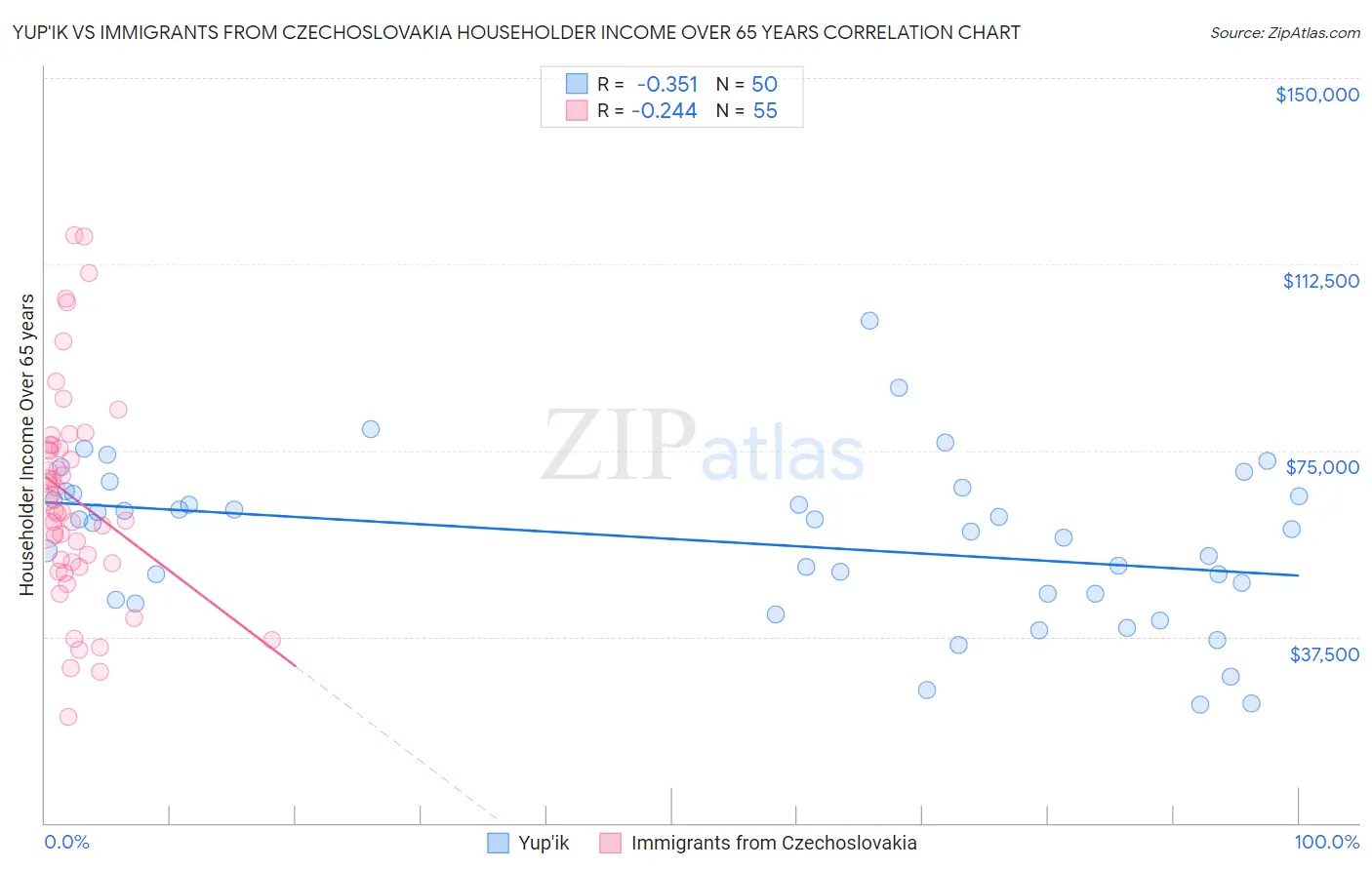 Yup'ik vs Immigrants from Czechoslovakia Householder Income Over 65 years