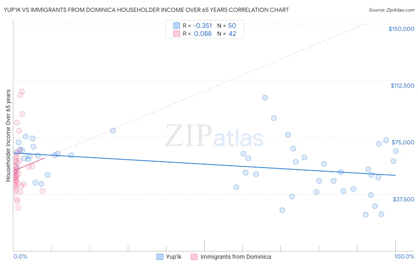 Yup'ik vs Immigrants from Dominica Householder Income Over 65 years