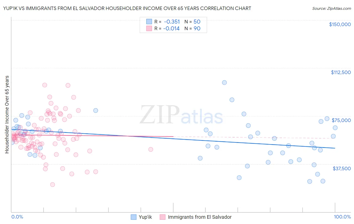 Yup'ik vs Immigrants from El Salvador Householder Income Over 65 years