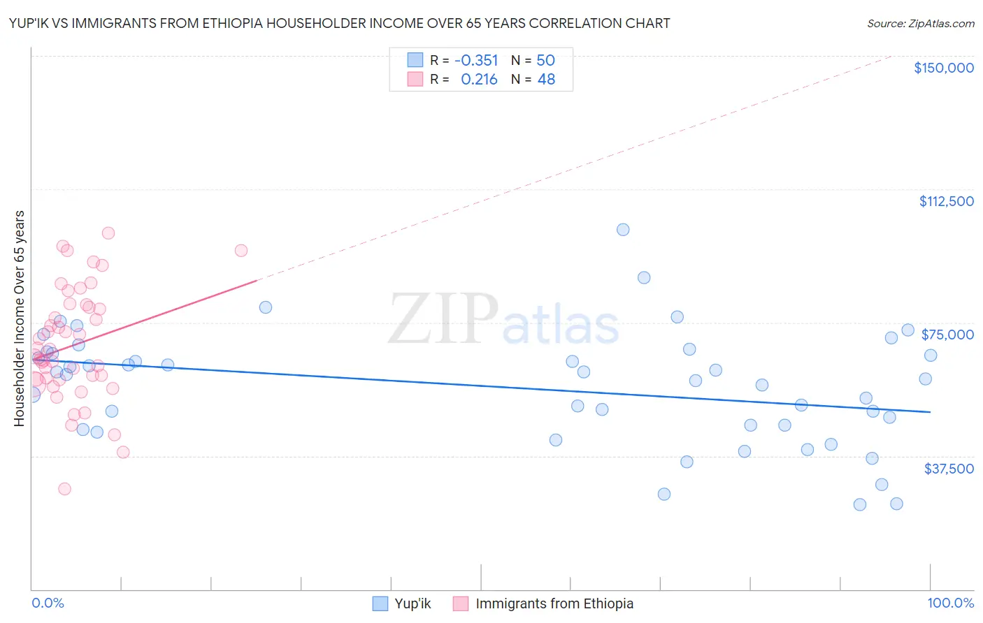 Yup'ik vs Immigrants from Ethiopia Householder Income Over 65 years