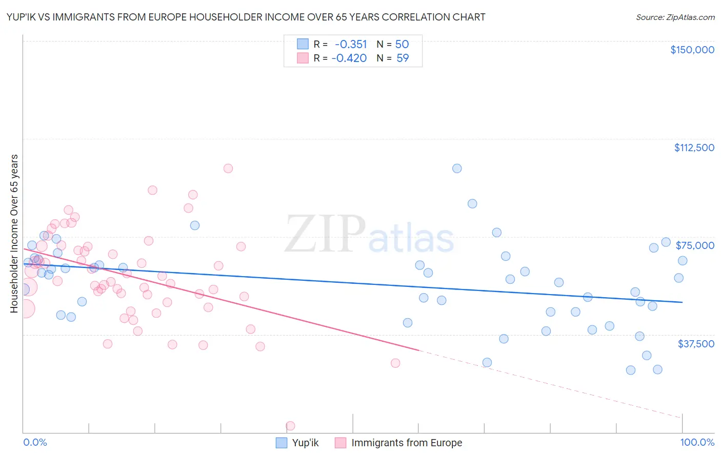 Yup'ik vs Immigrants from Europe Householder Income Over 65 years