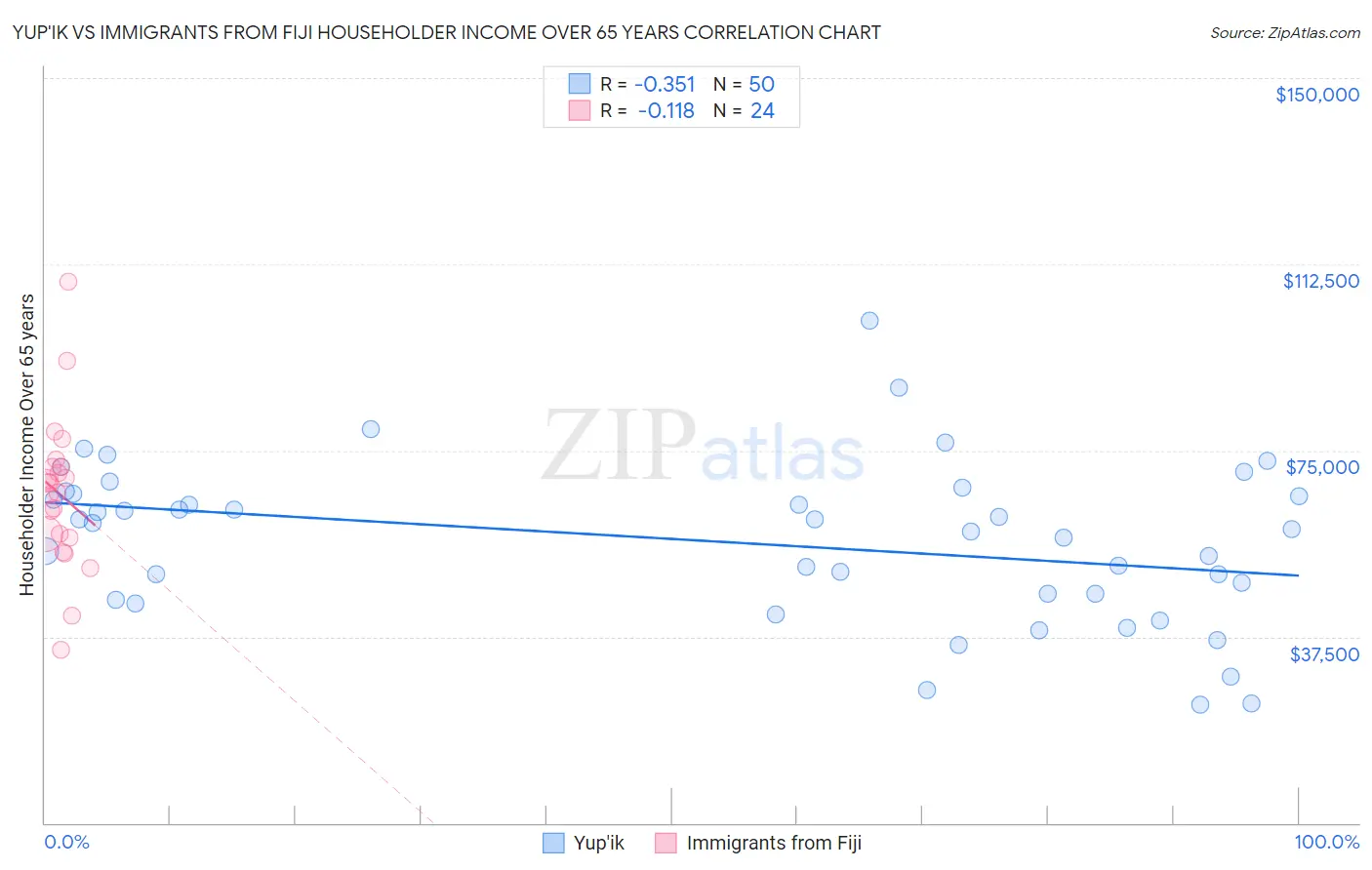 Yup'ik vs Immigrants from Fiji Householder Income Over 65 years