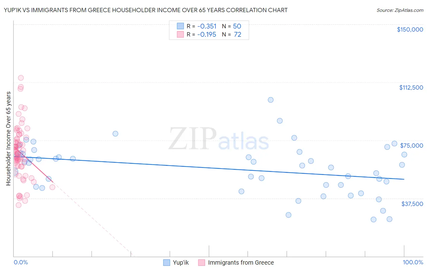 Yup'ik vs Immigrants from Greece Householder Income Over 65 years