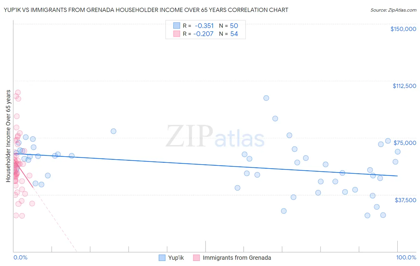 Yup'ik vs Immigrants from Grenada Householder Income Over 65 years