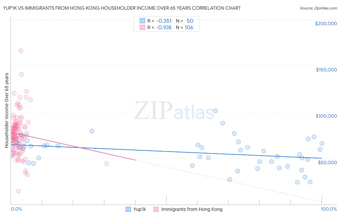 Yup'ik vs Immigrants from Hong Kong Householder Income Over 65 years