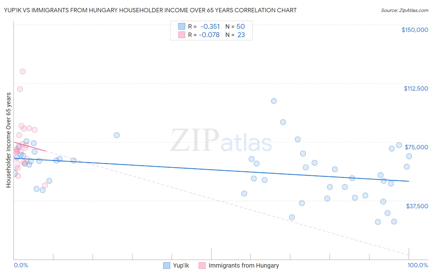 Yup'ik vs Immigrants from Hungary Householder Income Over 65 years