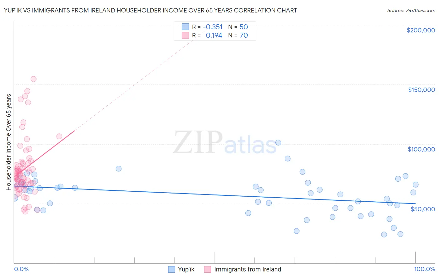 Yup'ik vs Immigrants from Ireland Householder Income Over 65 years