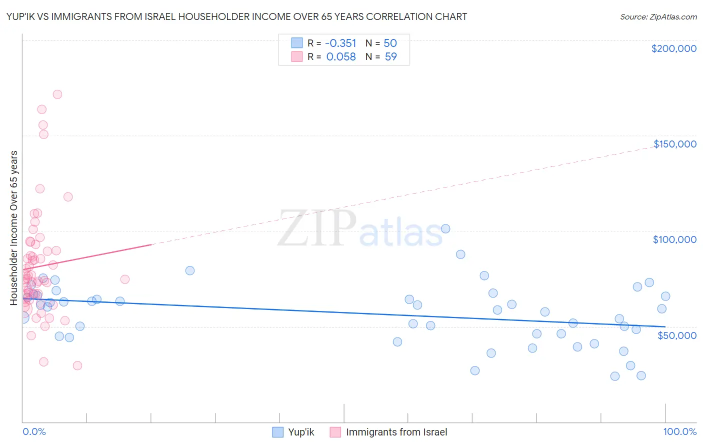Yup'ik vs Immigrants from Israel Householder Income Over 65 years