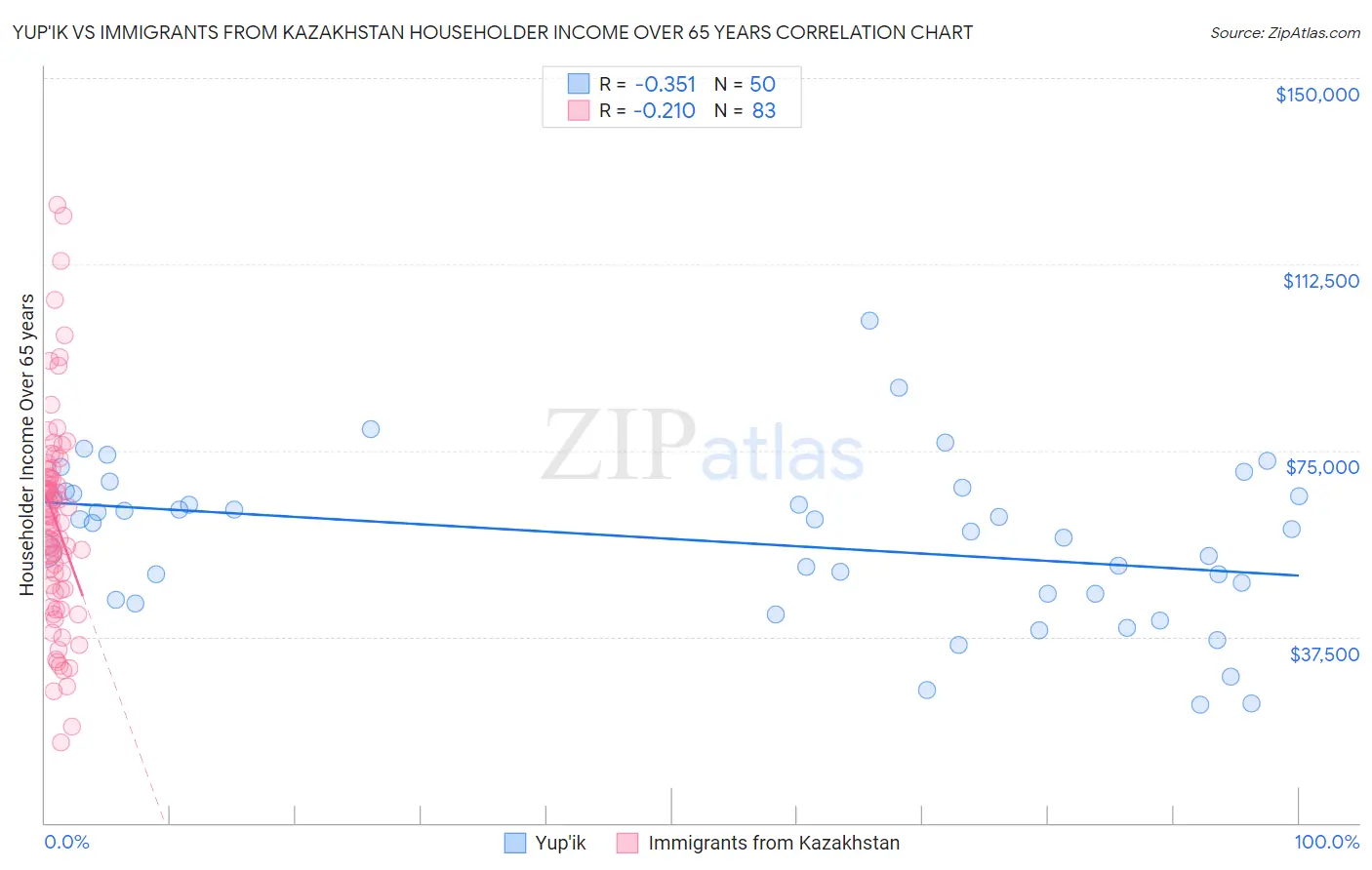 Yup'ik vs Immigrants from Kazakhstan Householder Income Over 65 years