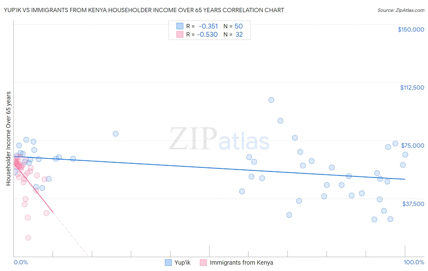 Yup'ik vs Immigrants from Kenya Householder Income Over 65 years