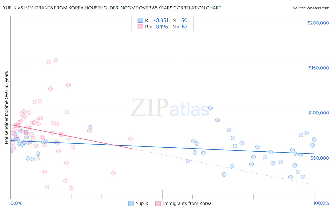 Yup'ik vs Immigrants from Korea Householder Income Over 65 years
