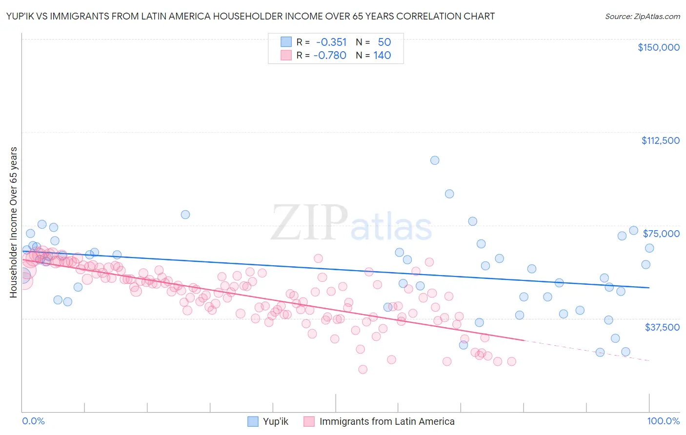 Yup'ik vs Immigrants from Latin America Householder Income Over 65 years