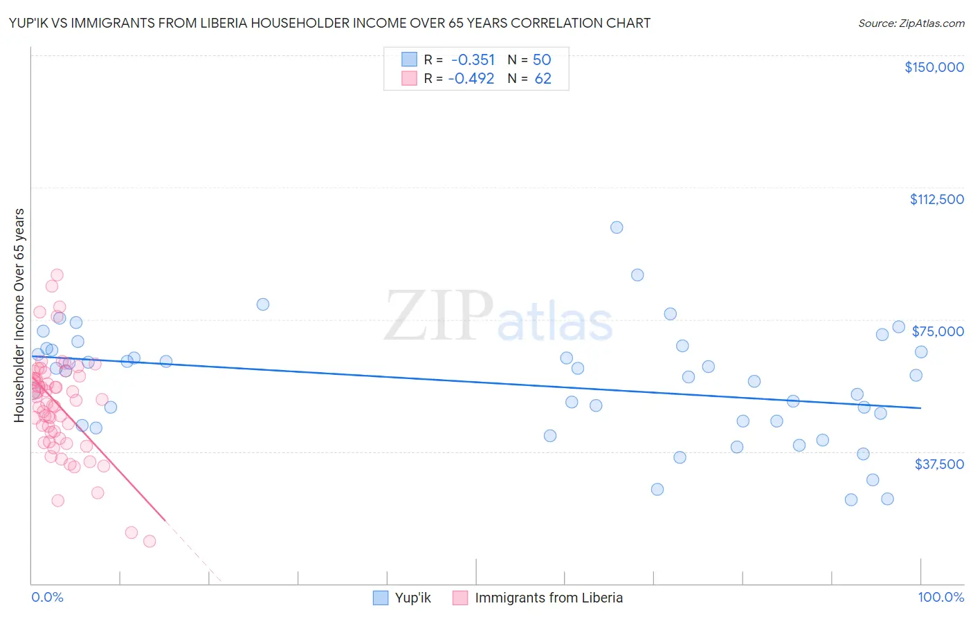 Yup'ik vs Immigrants from Liberia Householder Income Over 65 years