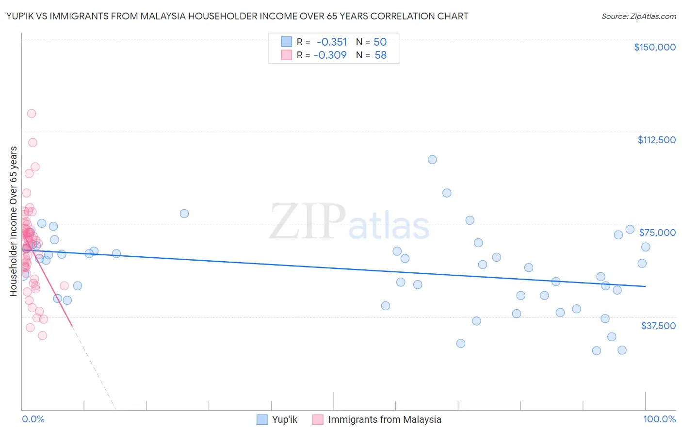 Yup'ik vs Immigrants from Malaysia Householder Income Over 65 years